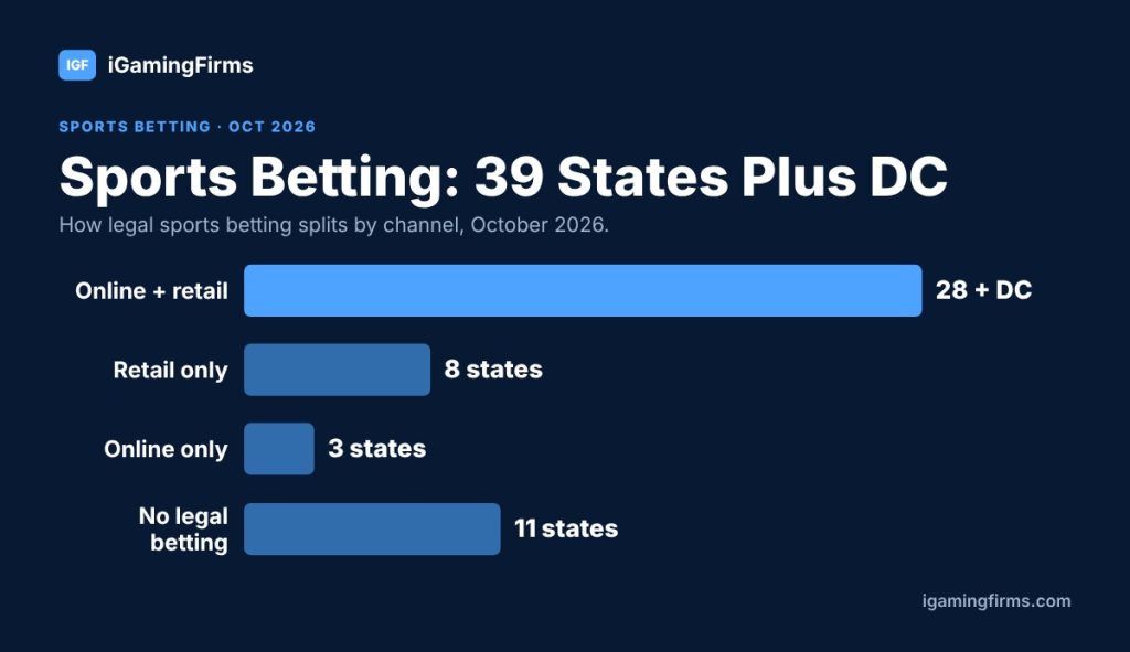 US gambling laws by state for sports betting: online and retail in 28 states plus DC, retail only in 8, online only in 3, none in 11