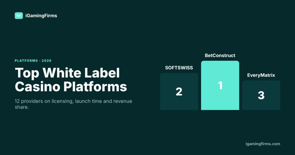 Top White Label Casino Platforms 2026 podium: 1 BetConstruct, 2 SOFTSWISS, 3 EveryMatrix