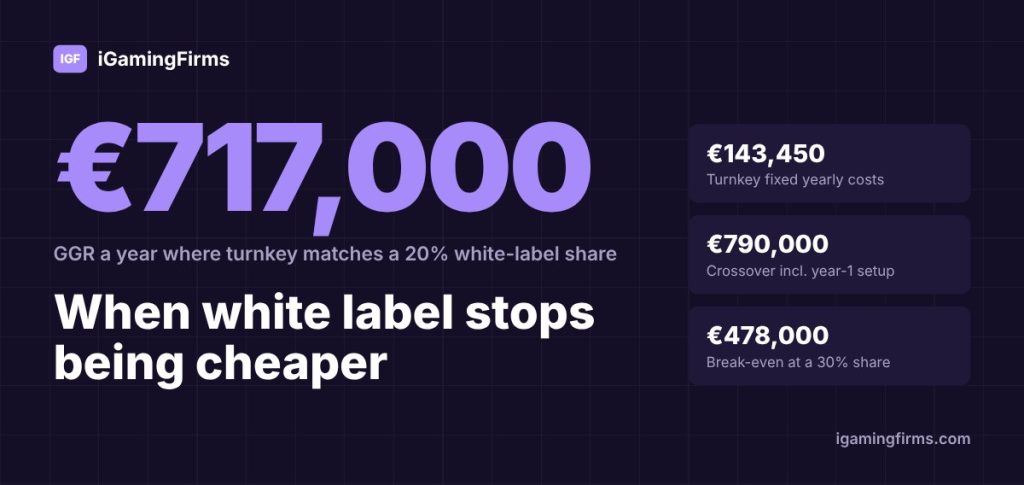 Online casino software break-even: turnkey beats a 20% white-label revenue share at about €717,000 GGR a year, or €478,000 at 30%