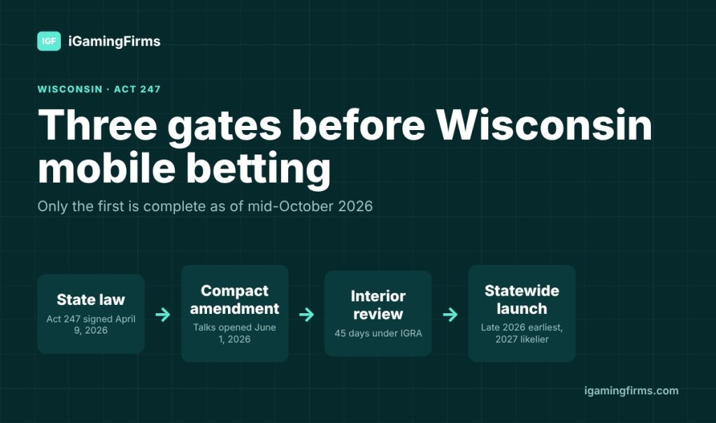 Wisconsin online gambling sports betting launch path: Act 247 signed April 9, 2026, compact amendment, 45-day Interior review, launch